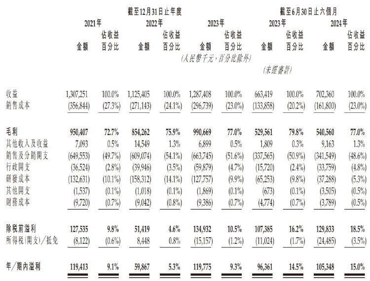 IPO雷达｜背靠华东医药 九源基因押宝“**
神药”拟赴港上市 正着手公司更名-第2张图片-末央生活网