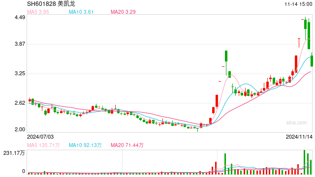 短期业绩承压 美凯龙回应股价异常波动：不存在应披露而未披露的重大信息-第1张图片-末央生活网