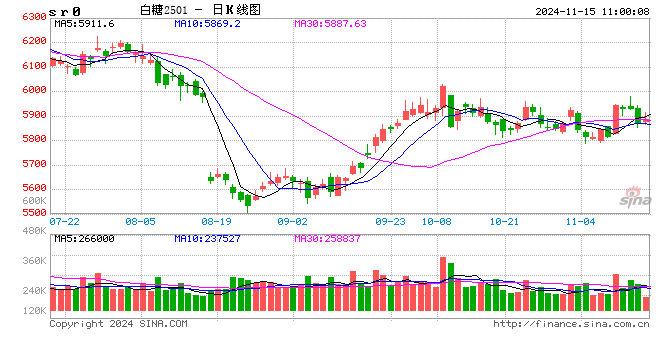 光大期货：11月15日软商品日报-第2张图片-末央生活网