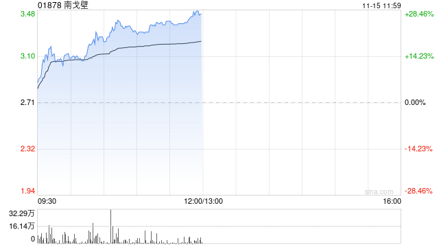 南戈壁早盘一度涨超17% 前三季度净溢利2020.6万美元-第1张图片-末央生活网