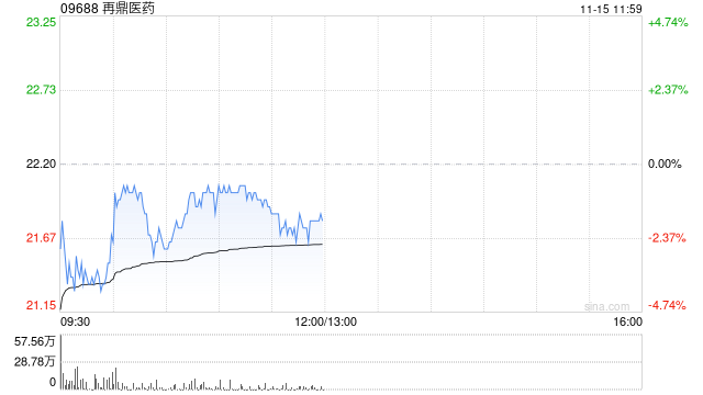 再鼎医药拟发售约784.31万股美国存托股份-第1张图片-末央生活网