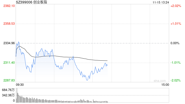 午评：创指半日跌1.49% AI概念股早盘强势-第1张图片-末央生活网