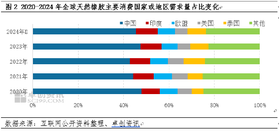 卓创资讯：近五年全球天然橡胶贸易流向变化-第4张图片-末央生活网