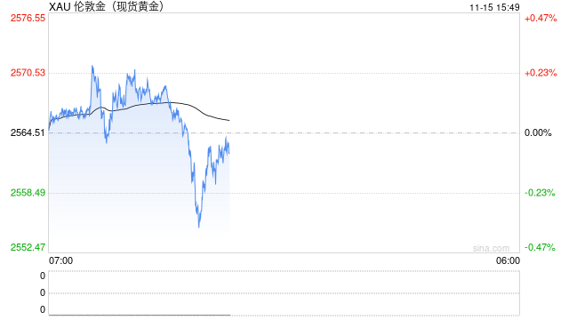 现货黄金短线走势分析：100日均线提供支撑，要重拾涨势了？-第1张图片-末央生活网