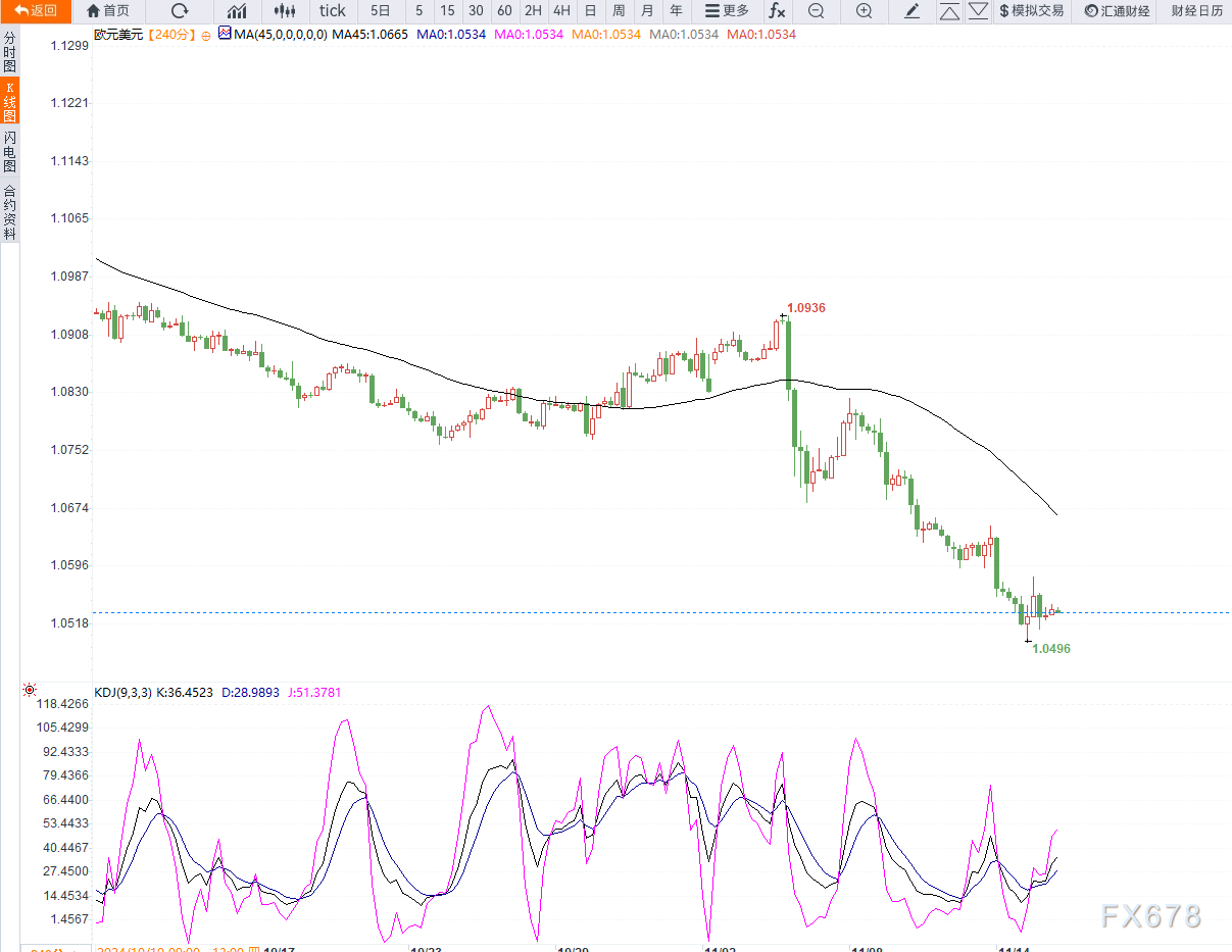 11月15日交易机会之欧元兑美元技术分析-第3张图片-末央生活网