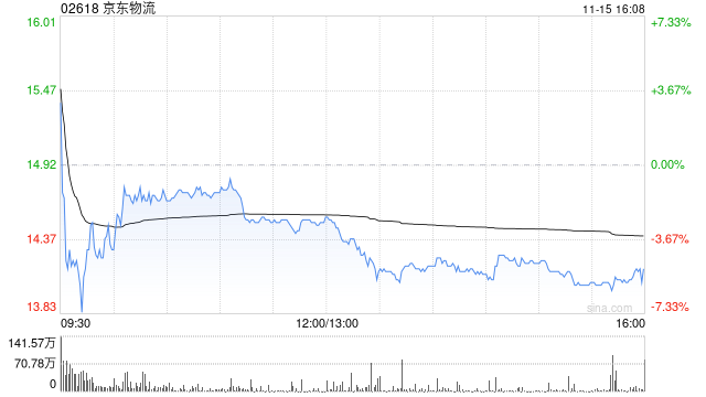 里昂：维持京东物流“跑赢大市”评级 目标价调高至17.9港元-第1张图片-末央生活网