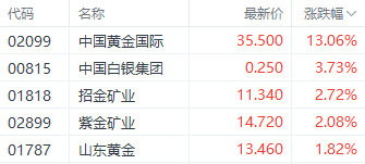 港股恒指全周跌6%续刷10月以来新低 部分加密概念股单周涨近30%-第4张图片-末央生活网