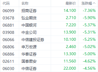 港股恒指全周跌6%续刷10月以来新低 部分加密概念股单周涨近30%-第7张图片-末央生活网