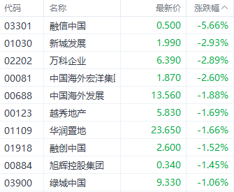 港股恒指全周跌6%续刷10月以来新低 部分加密概念股单周涨近30%-第8张图片-末央生活网