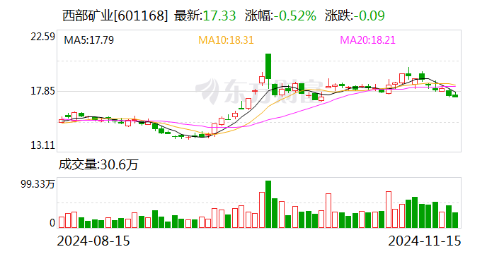 西部矿业：公司锡铁山铅锌矿为硫化矿，有硫精矿生产线，生产少量的硫精矿-第1张图片-末央生活网