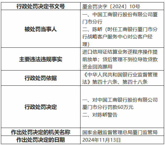 工商银行厦门市分行被罚60万元：进口信用证结算业务逆程序操作提前放单等-第1张图片-末央生活网