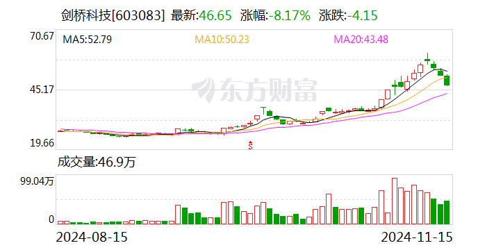 剑桥科技：公司的800G光模块产品处于小批量发货中，1.6T光模块产品在给客户送样测试-第1张图片-末央生活网