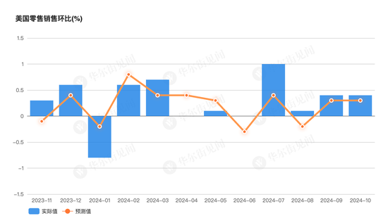 美国10月零售销售环比增0.4%，略超预期-第1张图片-末央生活网