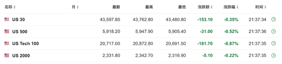 美国10月零售销售环比增0.4%，略超预期-第2张图片-末央生活网