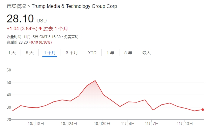 不信特朗普能赢！DJT大股东清仓式减持完美错过“泼天富贵”-第1张图片-末央生活网