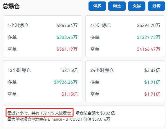 纳指大跌！比特币再度暴涨！超13万人爆仓！-第4张图片-末央生活网