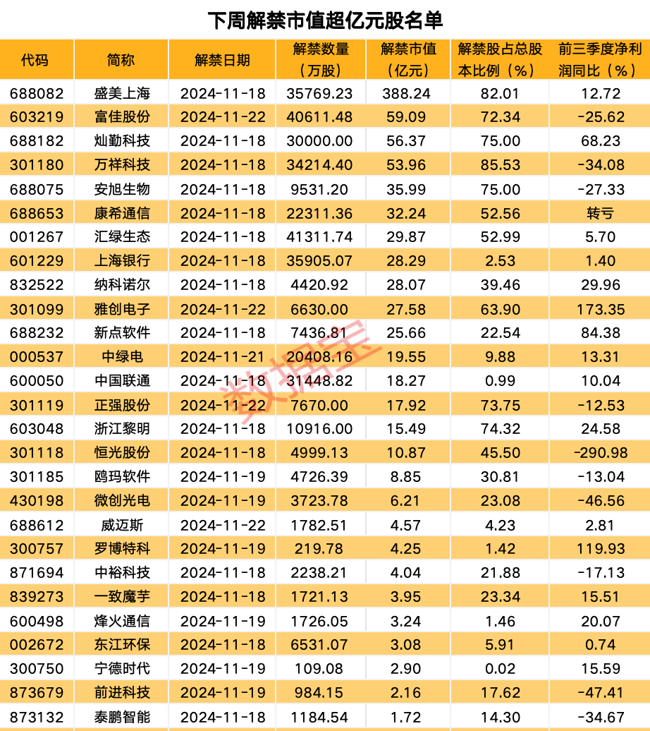 下周49股面临解禁 10股解禁比例超五成（附名单）-第1张图片-末央生活网