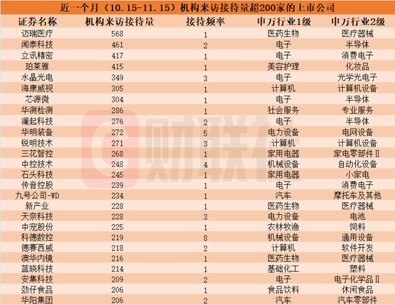 近一个月这些上市公司被“踏破门槛”！机器人概念股获机构组团调研，机构来访接待量居前的个股名单一览-第1张图片-末央生活网