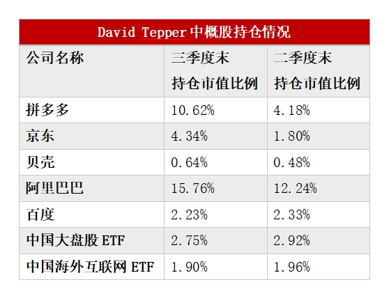 多数美股机构投资者已完成第三季度持仓数据披露：中国资产受追捧 有机构中概股仓位超90%-第1张图片-末央生活网