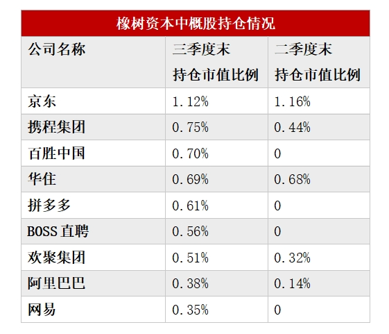 多数美股机构投资者已完成第三季度持仓数据披露：中国资产受追捧 有机构中概股仓位超90%-第3张图片-末央生活网