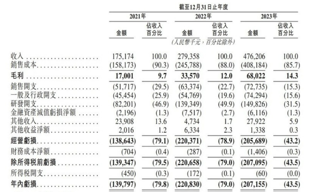 上市容易上车难，佑驾创新盈利压力未减，多名股东减持套现-第1张图片-末央生活网