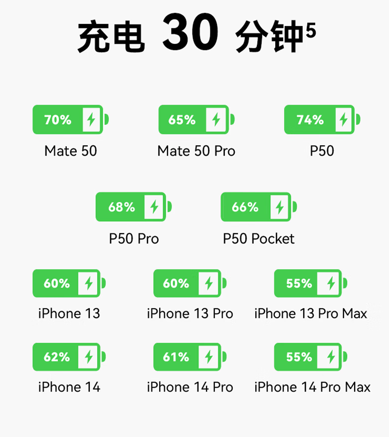 A+C 融为一口：华为冰糖全能充电器 68 元探底新低（上市价 139 元）-第5张图片-末央生活网