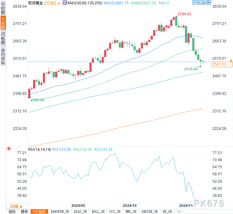 美联储降息预期降温，金价创三年最大单周跌幅-第2张图片-末央生活网