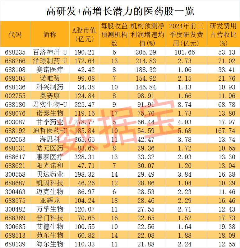 医药股爆出大利好！高研发+高增长潜力股仅23只-第2张图片-末央生活网