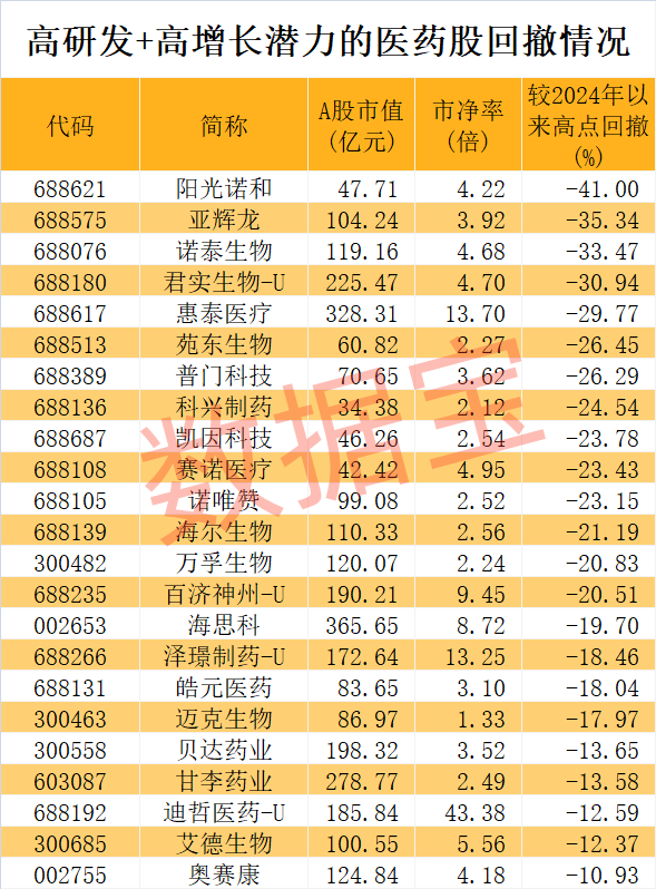 医药股爆出大利好！高研发+高增长潜力股仅23只-第3张图片-末央生活网