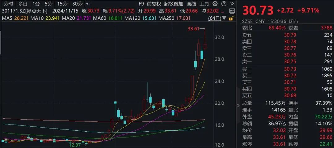 一周涨幅达47.6%！176家机构调研这只A股-第1张图片-末央生活网