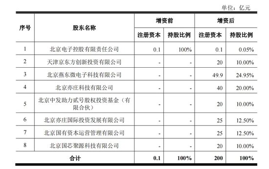 330亿元大手笔投资！燕东微、京东方A出手-第3张图片-末央生活网