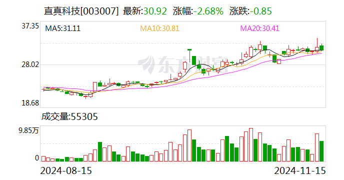 直真科技：向特定对象发行**申请获得深交所受理-第1张图片-末央生活网