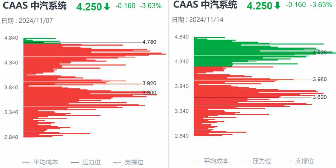 Q3亮眼财报难阻股价高位三连跌，中汽系统怎么了？-第3张图片-末央生活网