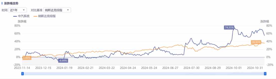 Q3亮眼财报难阻股价高位三连跌，中汽系统怎么了？-第4张图片-末央生活网