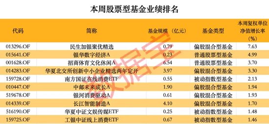 超260只**型基金本周净值创历史新高-第1张图片-末央生活网