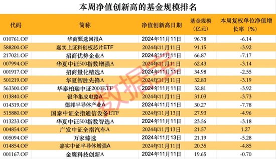 超260只**型基金本周净值创历史新高-第2张图片-末央生活网