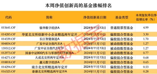 超260只**型基金本周净值创历史新高-第3张图片-末央生活网