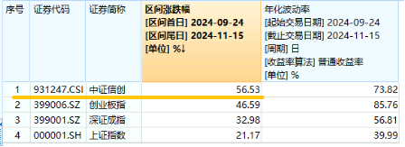 AI应用+数据要素双催化，仓软件开发行业的信创ETF基金（562030）盘中逆市上探1．81%，标的本轮累涨超56%！-第3张图片-末央生活网