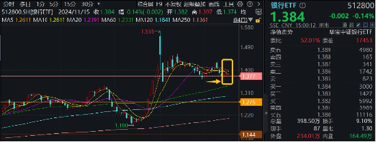 防御风格再起，银行重回C位！银行ETF（512800）单周获资金加码2．11亿元，红利价值仍被看好-第1张图片-末央生活网