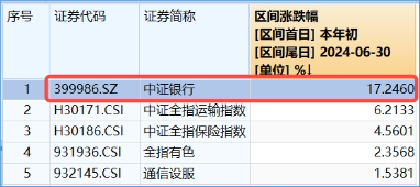 防御风格再起，银行重回C位！银行ETF（512800）单周获资金加码2．11亿元，红利价值仍被看好-第2张图片-末央生活网