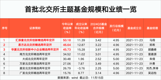 北交所主题基金 比较高
大赚50%！-第1张图片-末央生活网