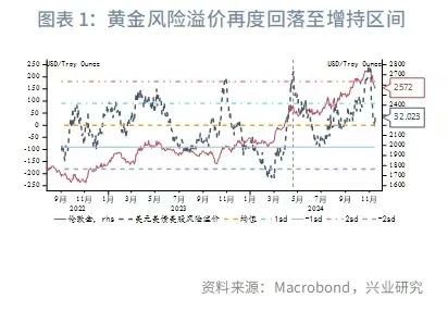 兴业研究：黄金估值再度回落至增持区间-第4张图片-末央生活网