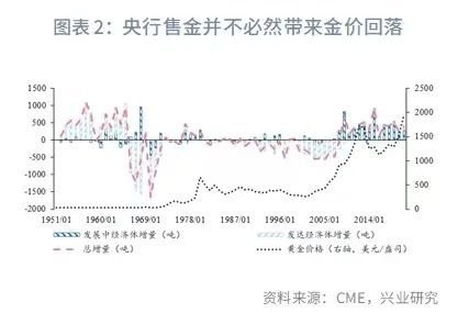 兴业研究：黄金估值再度回落至增持区间-第5张图片-末央生活网