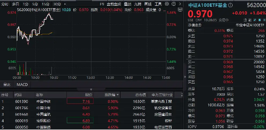 重磅市值管理指引落地，“中字头”集体飙升，中国中铁冲击9%！核心宽基中证A100ETF基金（562000）拉涨逾1%-第1张图片-末央生活网