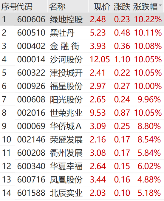 突然狂拉！多股涨停-第10张图片-末央生活网