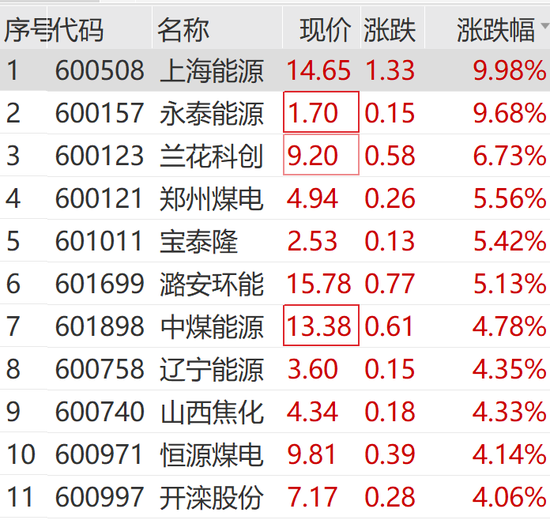 突然狂拉！多股涨停-第12张图片-末央生活网