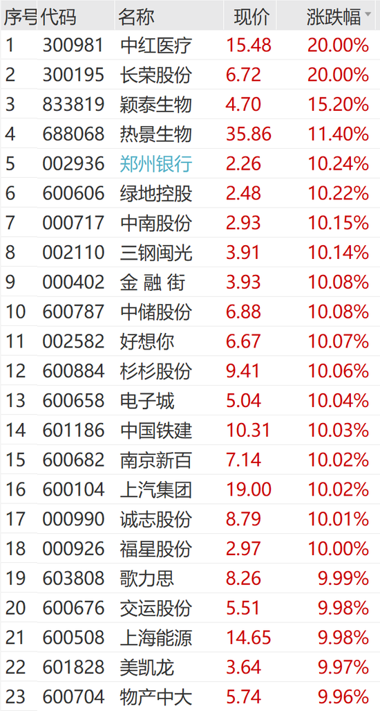 突然狂拉！多股涨停-第13张图片-末央生活网