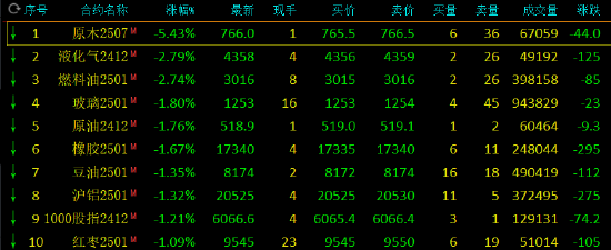 午评：原木跌超5% 集运指数涨超3%-第3张图片-末央生活网