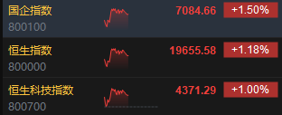 午评：港股恒指涨1.18% 恒生科指涨1%中字头基建股涨势强劲-第3张图片-末央生活网