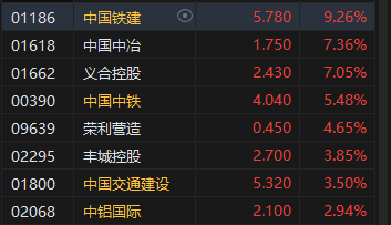 午评：港股恒指涨1.18% 恒生科指涨1%中字头基建股涨势强劲-第4张图片-末央生活网